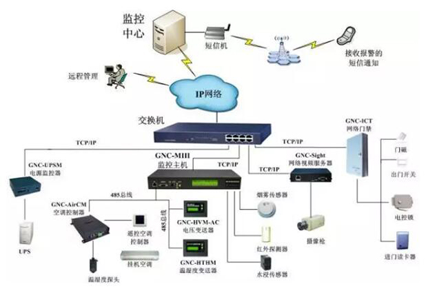 机房电力监控,电力监控系统，机房电力监控