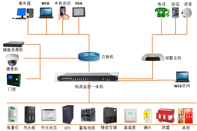 高速公路供配电站动力环境监控，公路供配电站动力环境监控,配电站动力环境监控