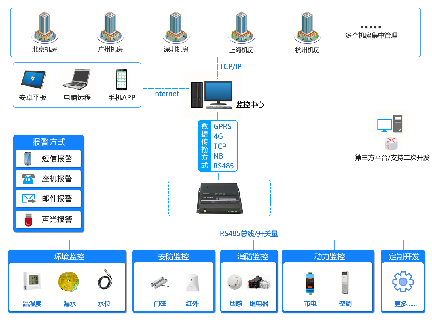 机房环境监控系统,机房环境监控