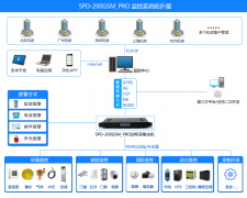 SPD-200GSM_PRO <font color='red'><font color='red'>机房</font><font color='red'>环境</font></font>集中